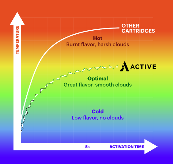 Temperature control